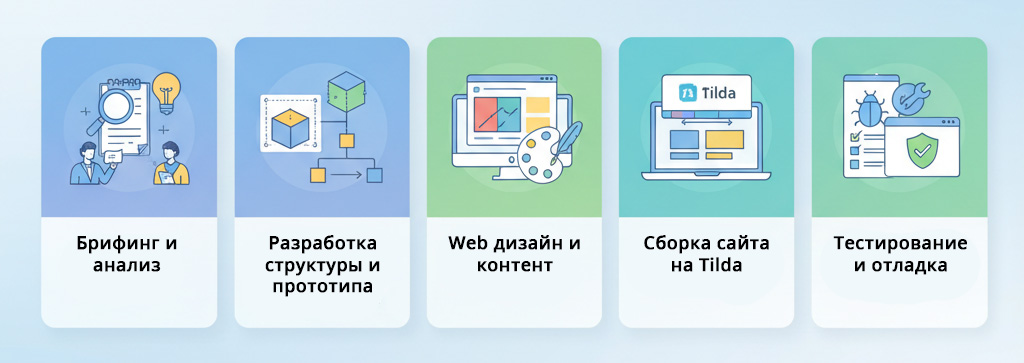 Этапы разработки сайта на Tilda
